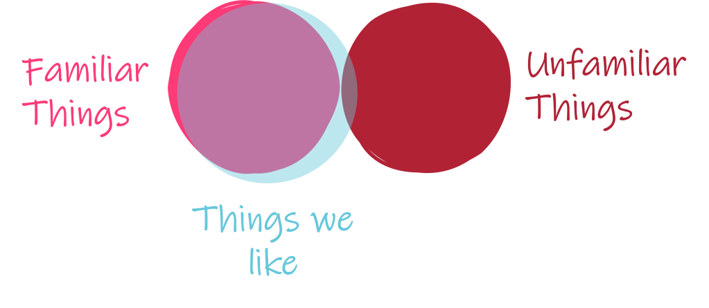 Image Description: A simple Venn diagram with two overlapping circles. One circle is labelled "Familiar Things," and the other "Unfamiliar Things." A third circle overlapping mostly with "Familiar Things" is labelled "Things We Like."